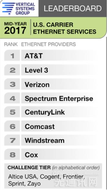 Verizon超越Charter成為美國第三大以太網服務供應商