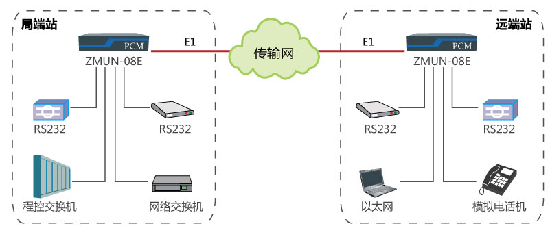 基于E1通道實現點對點傳輸多業務.jpg