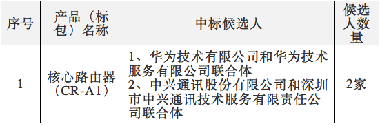 中國電信2017年核心路由器集采：華為、中興中標(biāo)