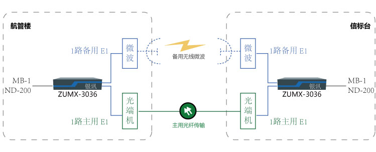 一光一地保護（一地一空保護）傳輸MB-1與NDB-200組網圖