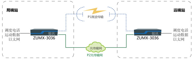 PCM設備E1保護切換功能