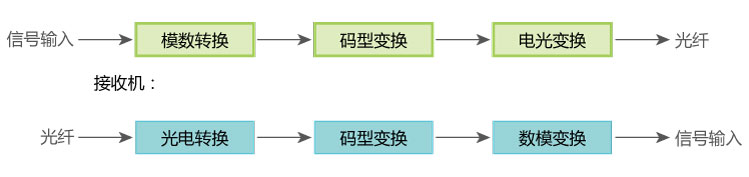 光端機和光纖收發器的區分