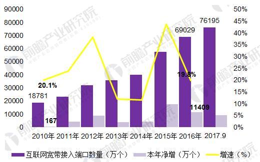 2018年中國寬帶網絡行業發展現狀分析