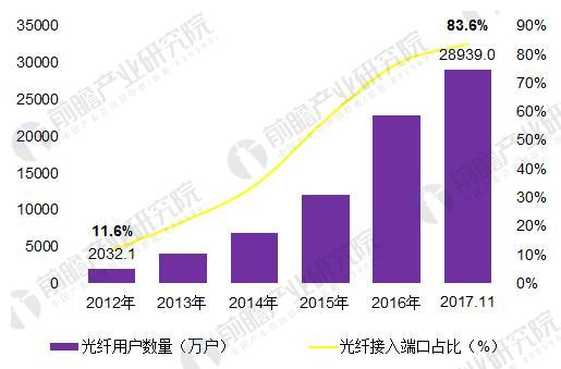 2018年中國寬帶網絡行業發展現狀分析