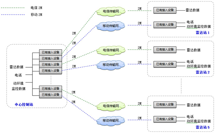 海事局雷達站線路保護方案