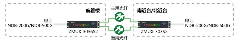  NDB-200G/NDB-500G雙光1+1保護組網圖