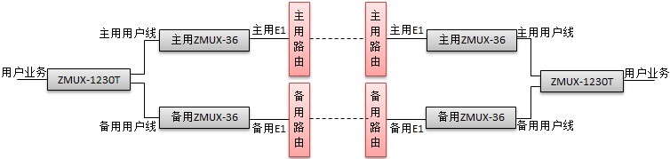 ZMUX-1230T線路聯動保護功能