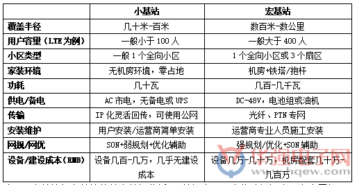 5G小基站將迎來“井噴”期 中國廠商緊跟節奏