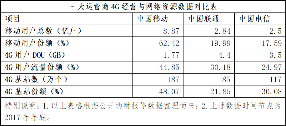 量收剪刀差不斷拉大 中國(guó)聯(lián)通流量靠什么增收