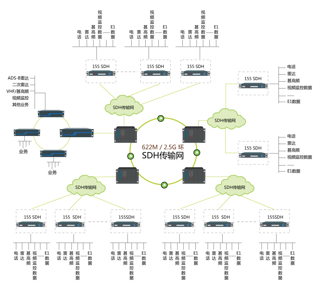 新一代多業務接入傳輸平臺組網圖.jpg