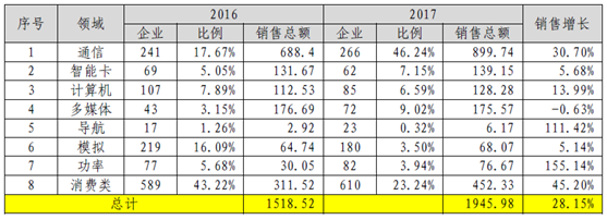 探秘中國通信芯片那些事：行業中流砥柱