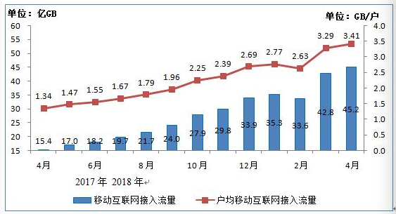 我國4G用戶達10.8億戶 手機網民12.2億戶