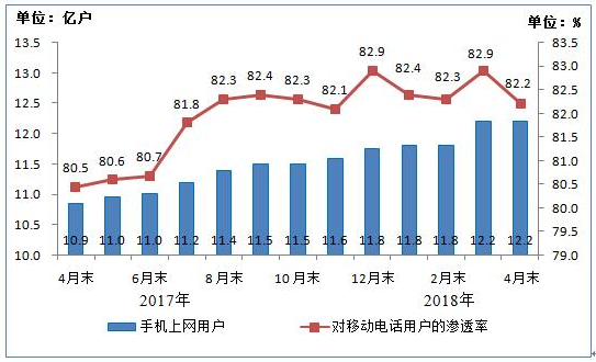 我國4G用戶達10.8億戶 手機網民12.2億戶