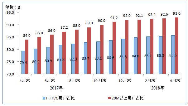 工信部：100M及以上固定寬帶接入用戶占比達47.1%