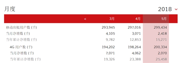 中國移動總用戶突破9億！4G強勢復蘇