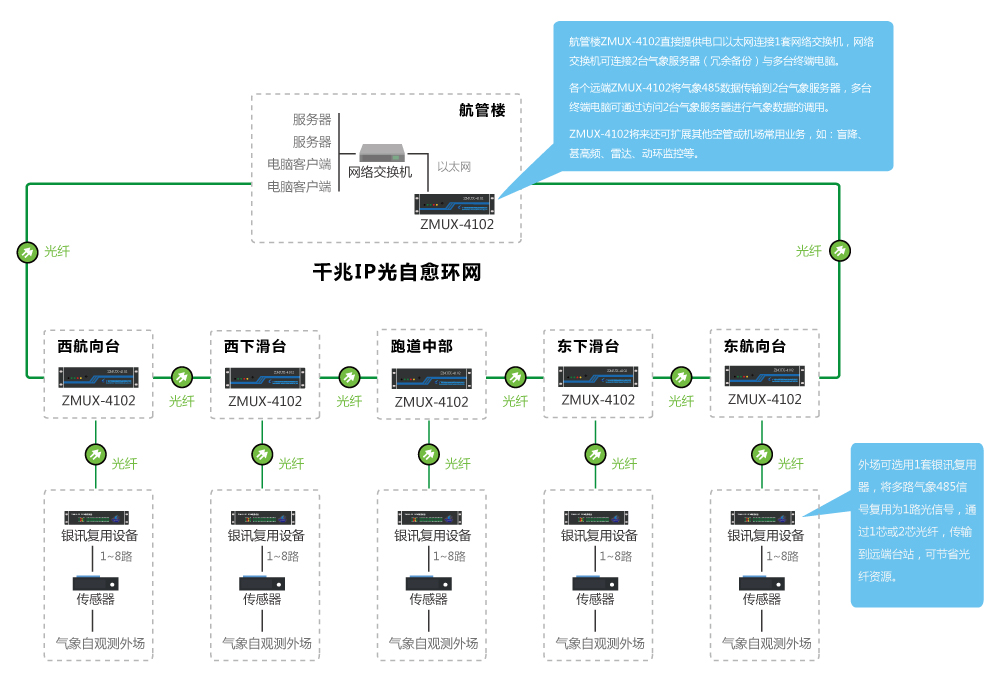 氣象自觀千兆IP光環網傳輸與接入系統