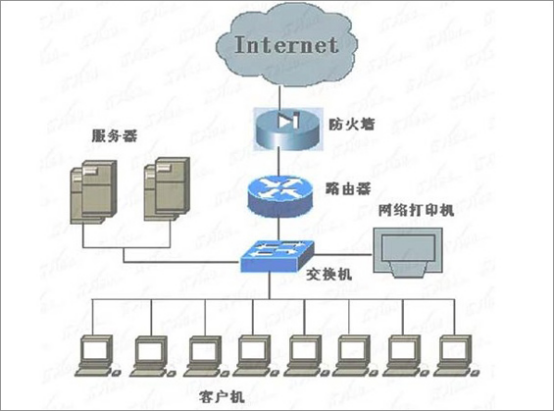  交換機和路由器的區別是什么？