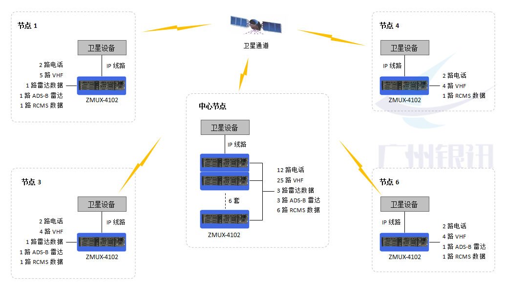 衛星IP通信系統解決方案