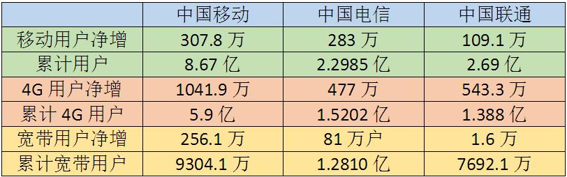 三大運(yùn)營(yíng)商6月份運(yùn)營(yíng)數(shù)據(jù)出爐：中國(guó)移動(dòng)霸主地位依舊