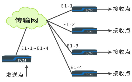 PCM設備廣播傳輸方式