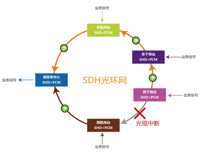 自愈環網光端機？