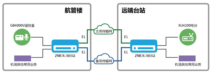  GB4000V與XU4200 雙E1通道保護傳輸組網圖