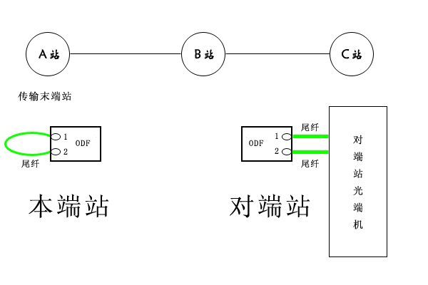 移動基站傳輸故障解決方法