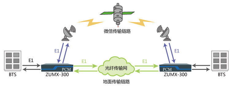 容災備份線路系統組網圖