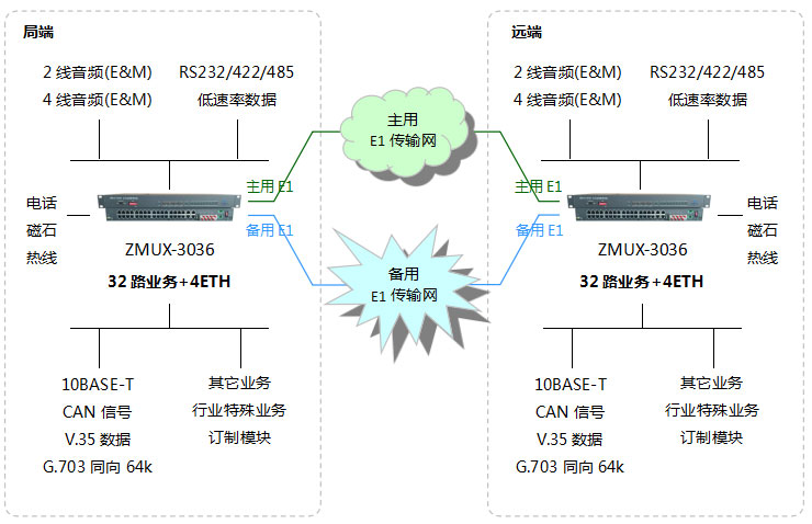 點(diǎn)對點(diǎn)組網(wǎng)圖