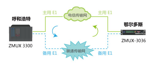 呼和浩特ZMUX-3300與鄂爾多斯ZMUX-3036配對組網