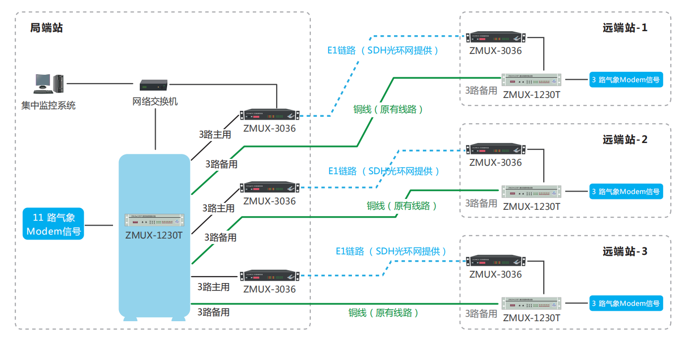 氣象自觀系統一地一空雙路由傳輸解決方案-2