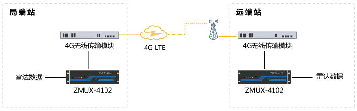 基于無線4G專線傳輸雷達數據